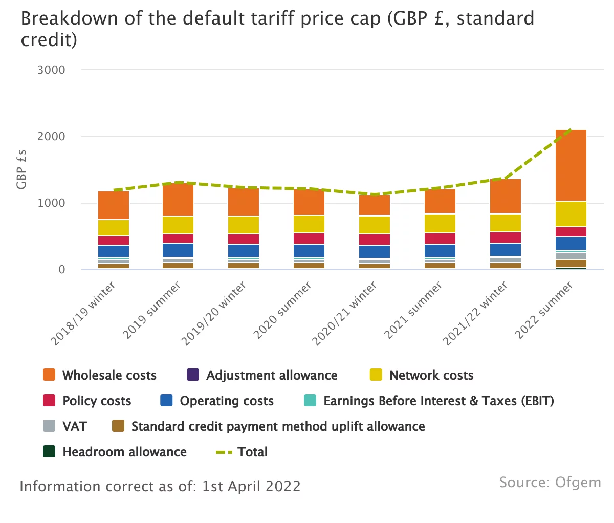 This chart from Ofgem shows a breakdown of the costs that make up the default tariff price cap for a dual-fuel, standard credit customer with typical consumption.